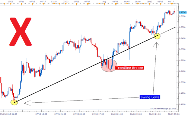 Drawing Trend Lines On Candlestick Charts