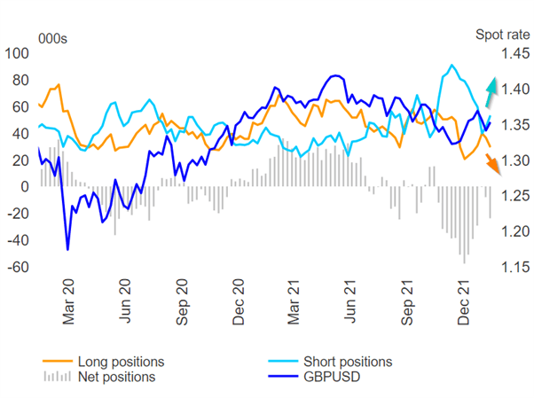 GBP/USD Institutional Positioning Turns Bearish Ahead of UK GDP Print