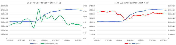 USD vs fed balance sheet, SP500