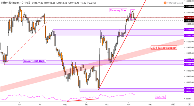 Nifty 50 Daily Chart