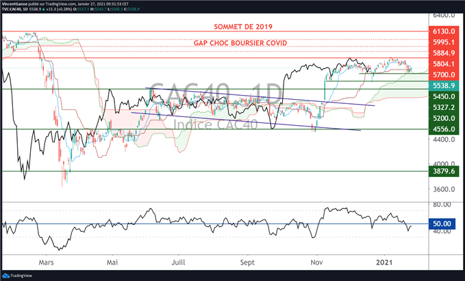 Cours CAC 40 : le marché préserve son premier support technique