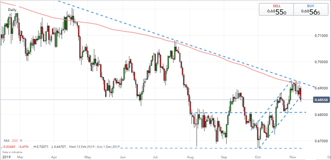 AUDUSD with 200-Day Moving Average Daily