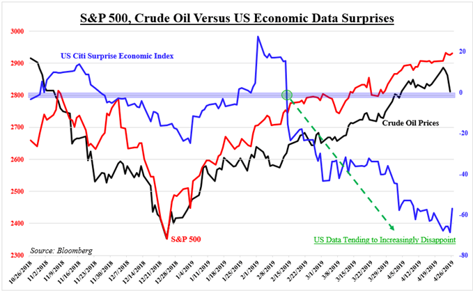 S&P 500 & Crude VS Cconomic Data Suprises