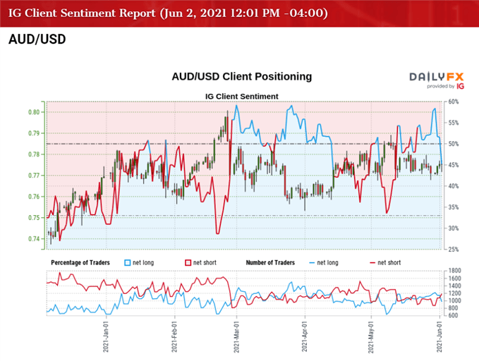 Image of IG Client Sentiment for AUD/USD rate