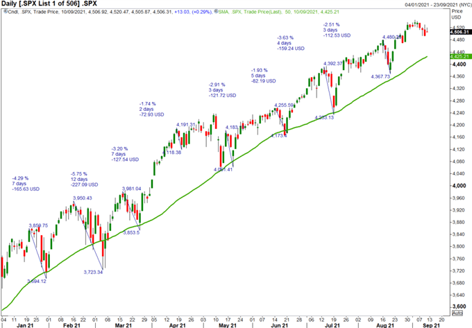 S&amp;P 500 &amp; FTSE 100 Forecasts for the Week Ahead