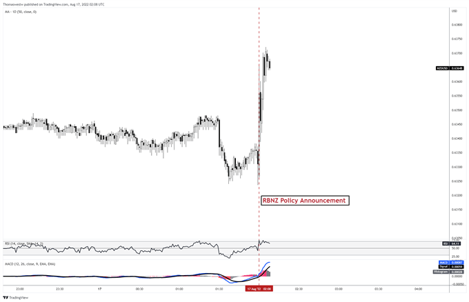 NZD/USD растет после того, как РБНЗ повысил OCR и увеличил прогноз процентной ставки