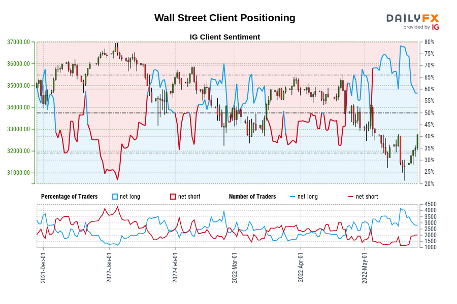 Wall Street Client Positioning