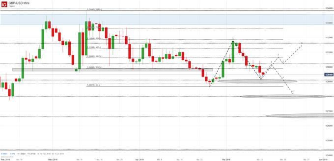 GBPUSD Chartanalyse auf Tagesbasis