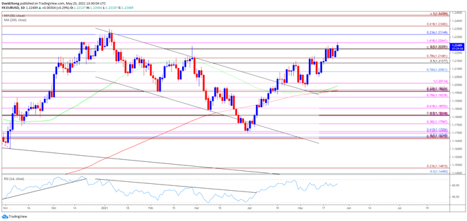 Image of EUR/USD rate daily chart