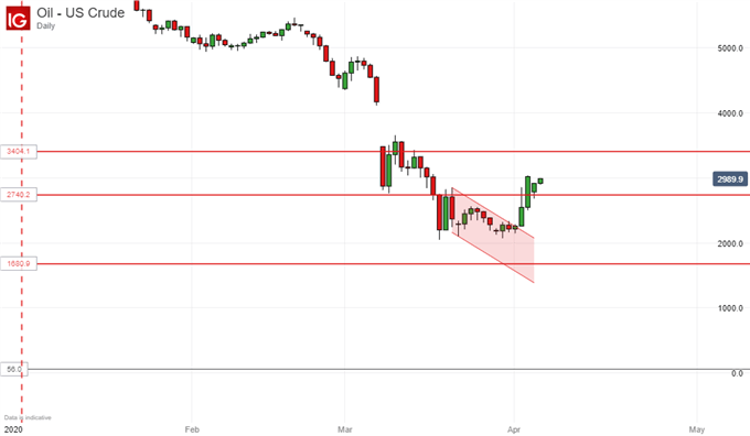 Crude Oil Prices, Daily Chart