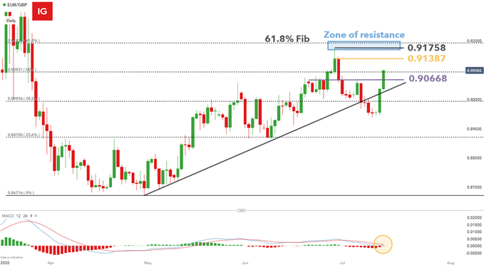 EURGBP daily chart showing key levels