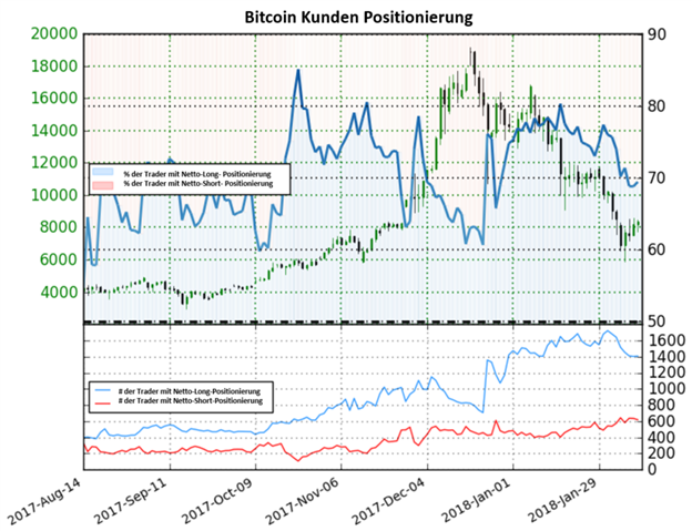 Bitcoin beginnt bullische Akzente zu zeigen