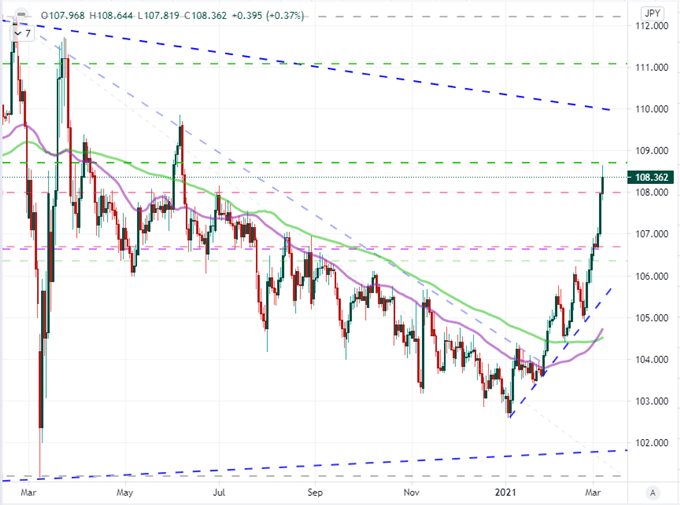 Chart des USDJPY mit 50 Tage Moving Averages