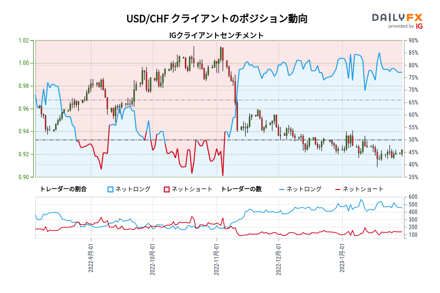 USD/CHF クライアントのポジション動向