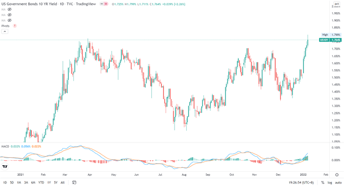 S&amp;P 500 Retreats Amid Rate Hike Fears, Hang Seng and ASX 200 May Follow Lower