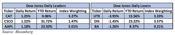 dow jones top stocks