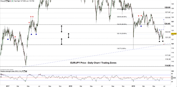 EURJPY Price Daily Chart 24-06-19.PNG Zoomed Out