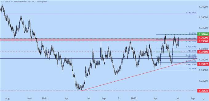 usdcad daily price chart