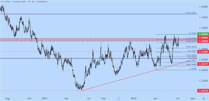 نمودار قیمت روزانه usdcad