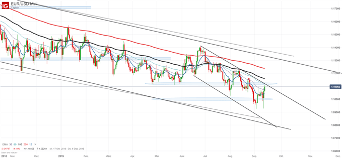 Euro Dollar steigt nach EZB Zinsentscheid