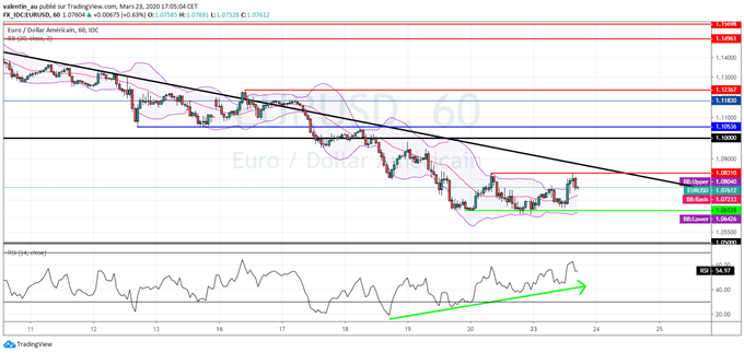EUR/USD : L’euro en baisse après le « Whatever it takes » de la Fed