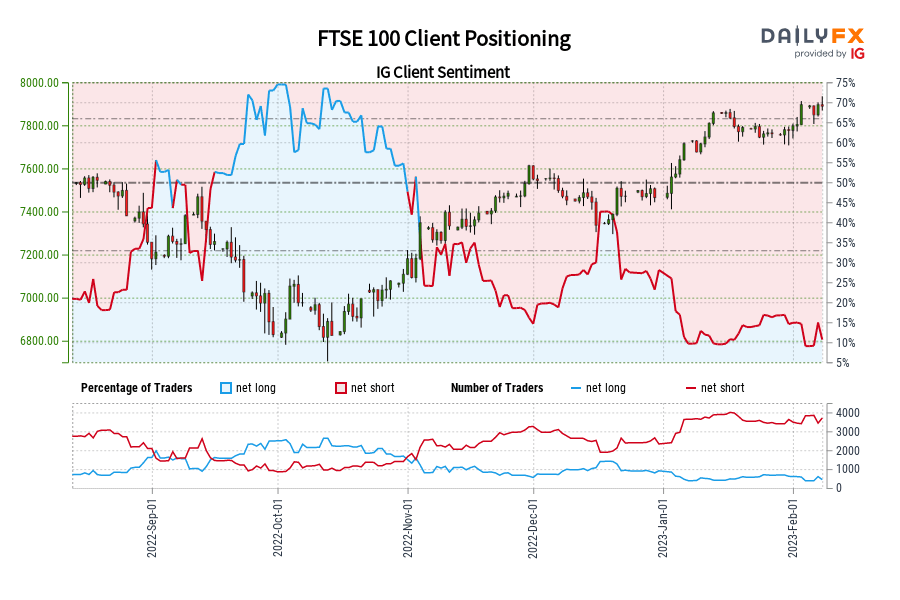 FTSE 100 Client Positioning