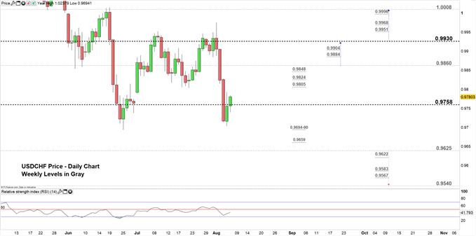 USDCHF price daily chart 07-08-19 Zoomed in