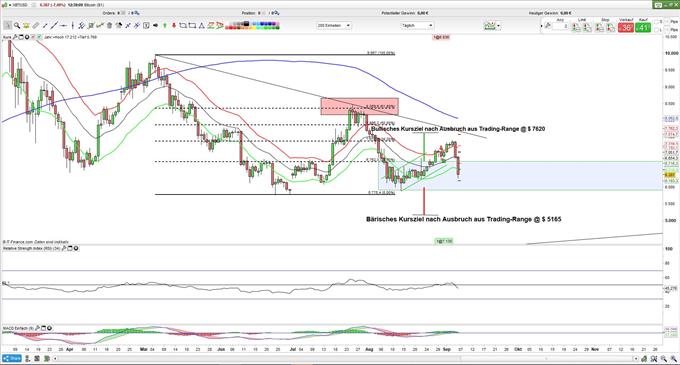 Bitcoin Chart 06.09.2018