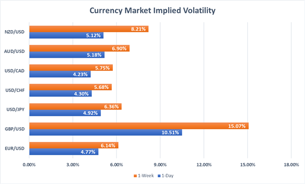 Forex market implied volatility NZDUSD AUDUSD USDCAD USDCHF USDJPY GBPUSD EURUSD