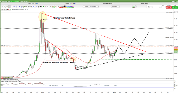 Bitcoin verteidigt 61,80-%-Retracement im Januar