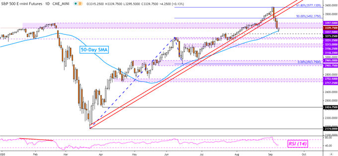 S&P 500 Futures Daily Chart