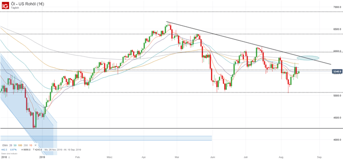 Rohölpreis (WTI) Chartanalyse auf Tagesbasis