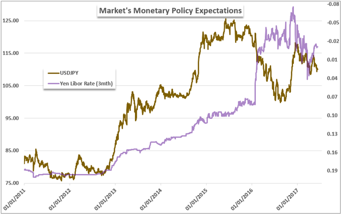 Fundamental & Technical FX Preview for December 2017 Rate Decisions