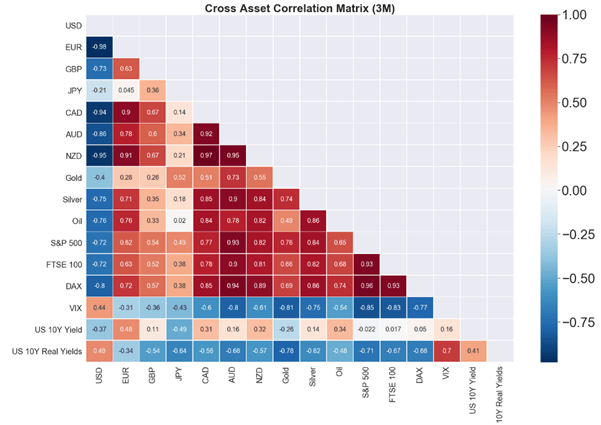 Cross asset correlation matrix 