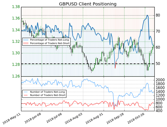 GBPUSD sentiment chart after US mid-term elections.