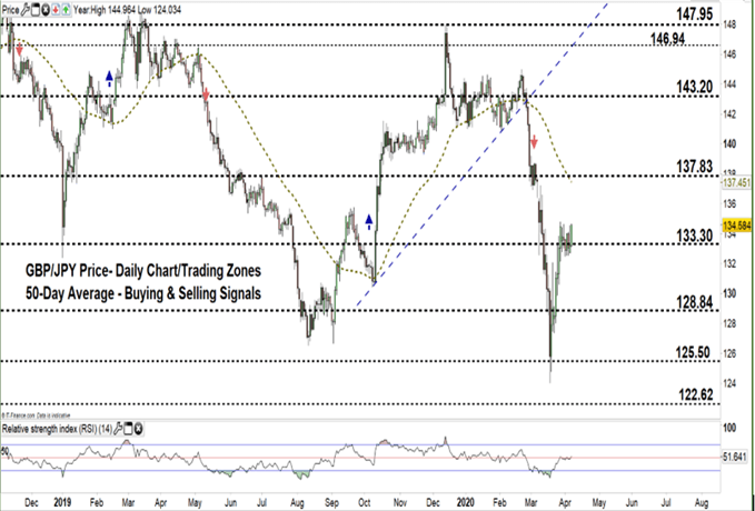 GBPJPY daily price chart 07-04-20 zoomed out