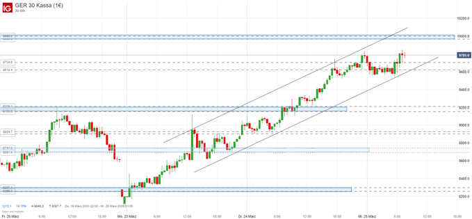 DAX Ausblick