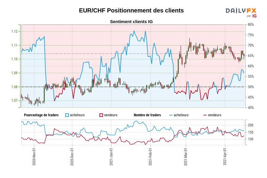 EUR/CHF Positionnement des clients