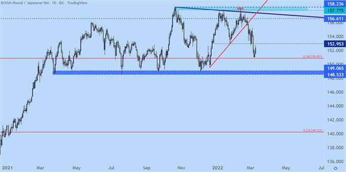 gbpjpy daily price chart