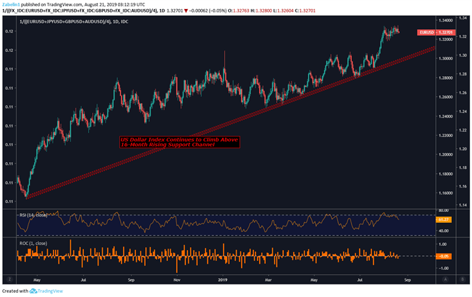 Chart Showing US Dollar