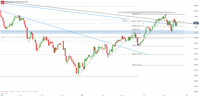 DAX Chartanalyse auf Tagesbasis
