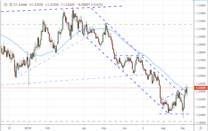 Dollar Starts Week with Strong Bullish Gap but Limited Hope for Trend Now