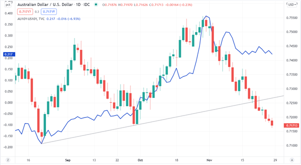 AUDUSD AU-US 10 YEAR CHART