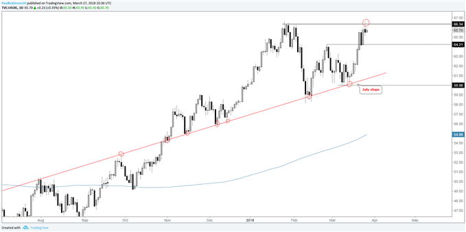 crude oil daily price chart, reversal around january high