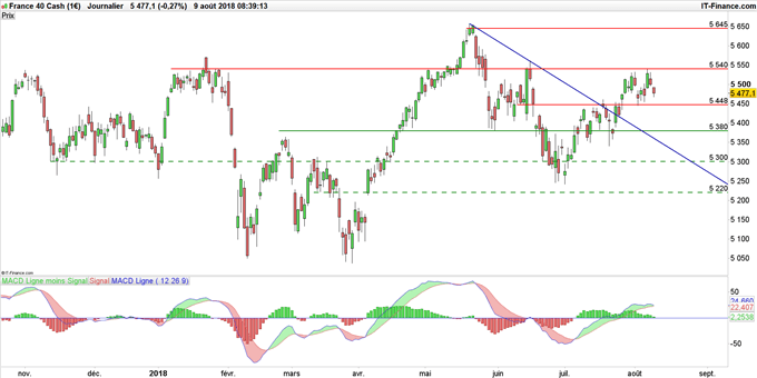 Graphique du CAC 40 en données journalières