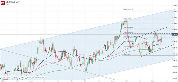 USDCAD Chartanalyse auf Tagesbasis