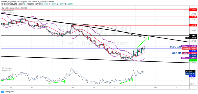 EUR/USD : L’euro continue à progresser malgré la panique des marchés