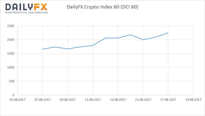 Bitcoin: DCI 60 im Rekordfieber
