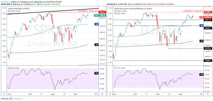 Analyse des cours du S&P 500 et du Dow Jones Industrial