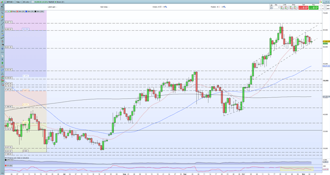 Bitcoin (BTC) and Ethereum (ETH) Setting Up For The Next Leg Higher 